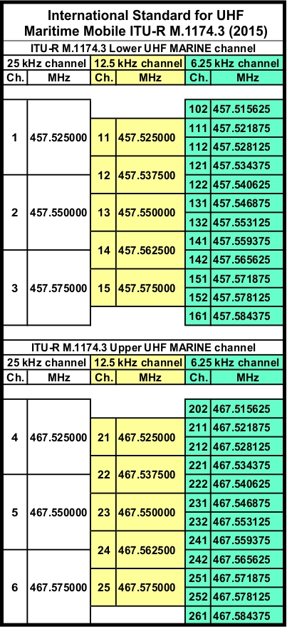 ITU-R M.1174-3 UHF MARINE channels 2015